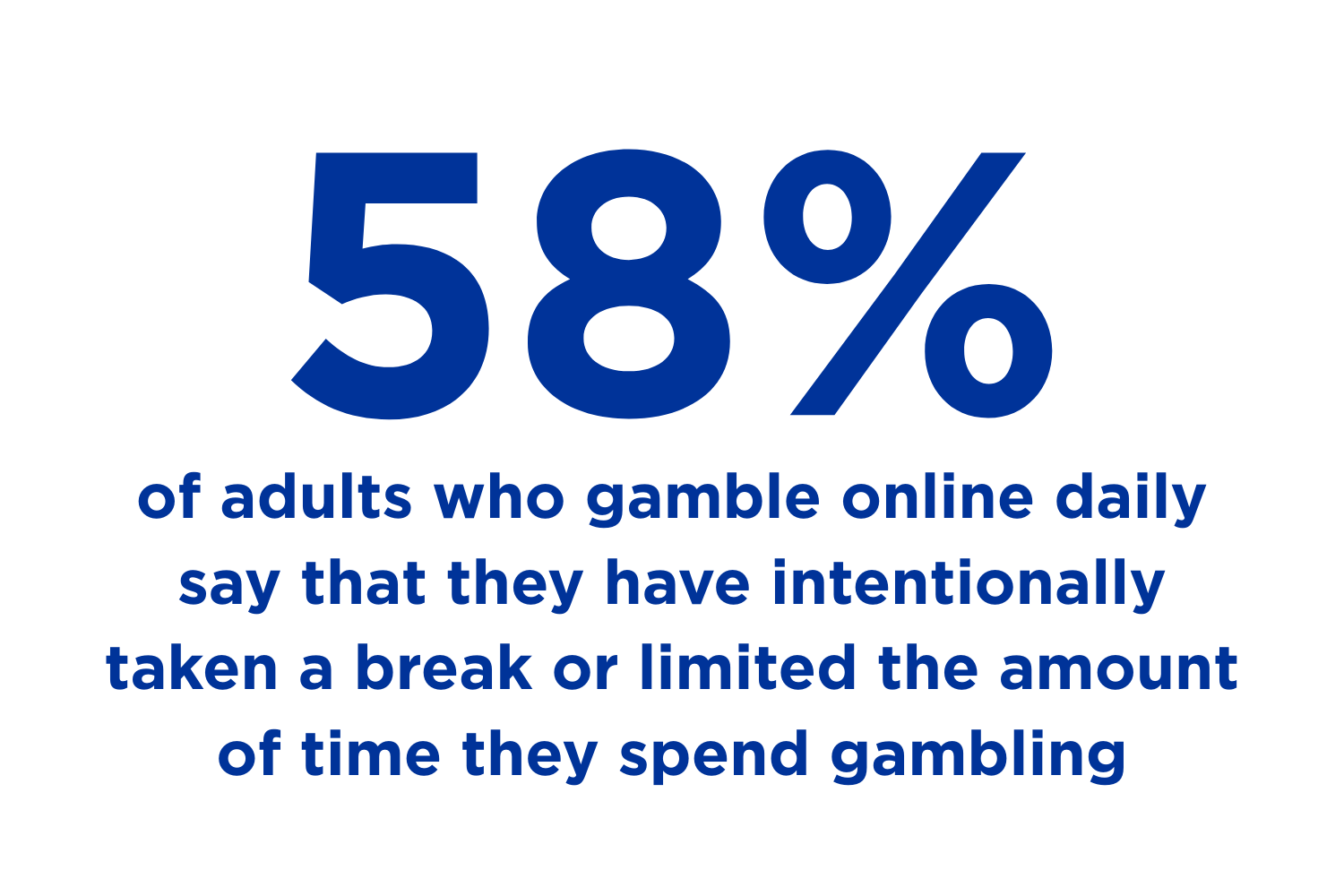 58% of adults who gamble online daily say that they have intentionally taken a break or limited the amount of time they spend gambling